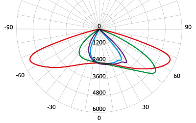 Діаграма світлорозподілу